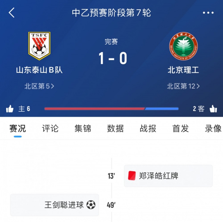 泰山B隊(duì)本輪中乙1-0十人北理工，7輪后暫居北區(qū)第五