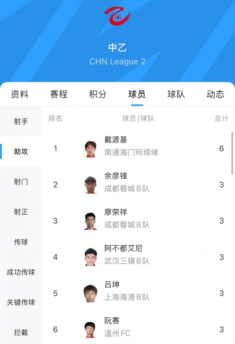 中乙助攻榜：戴源基6次領(lǐng)跑，廖榮祥、呂坤等5人3次