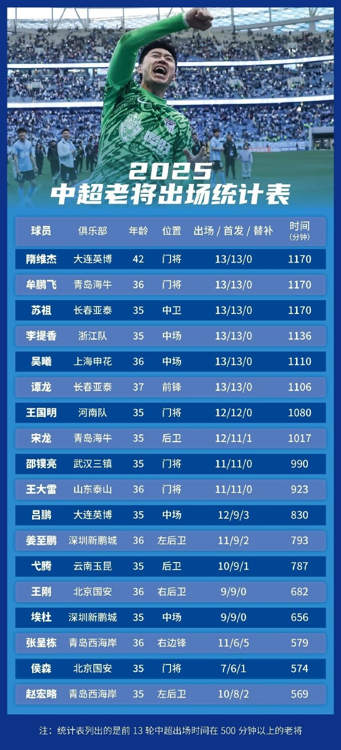足球報(bào)統(tǒng)計(jì)中超老將出場(chǎng)情況：隋維杰、牟鵬飛領(lǐng)銜，吳曦前列