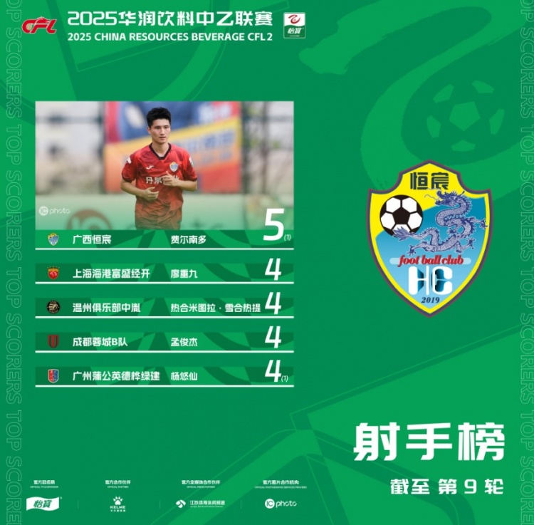 2025中乙聯(lián)賽射手榜：費爾南多以5粒進球的數(shù)據(jù)領(lǐng)跑榜單