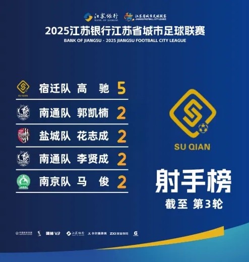 江蘇超射手榜：宿遷隊(duì)高馳5球領(lǐng)跑，李賢成等4人2球