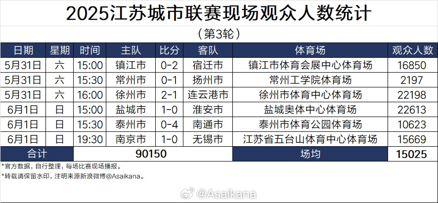 蘇超太火！江蘇足協(xié)副主席電話被打爆，發(fā)朋友圈致歉