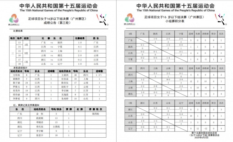 全運(yùn)會(huì)女足U16小組賽戰(zhàn)罷 廣東隊(duì)、上海隊(duì)、江蘇隊(duì)均小組頭名晉級(jí)