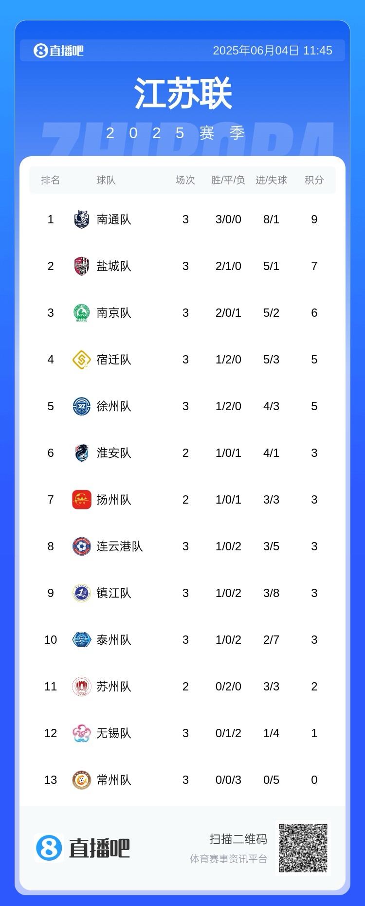蘇超能請外援嗎？蘇媒：不能請外籍球員，職業(yè)球員不能超過3人