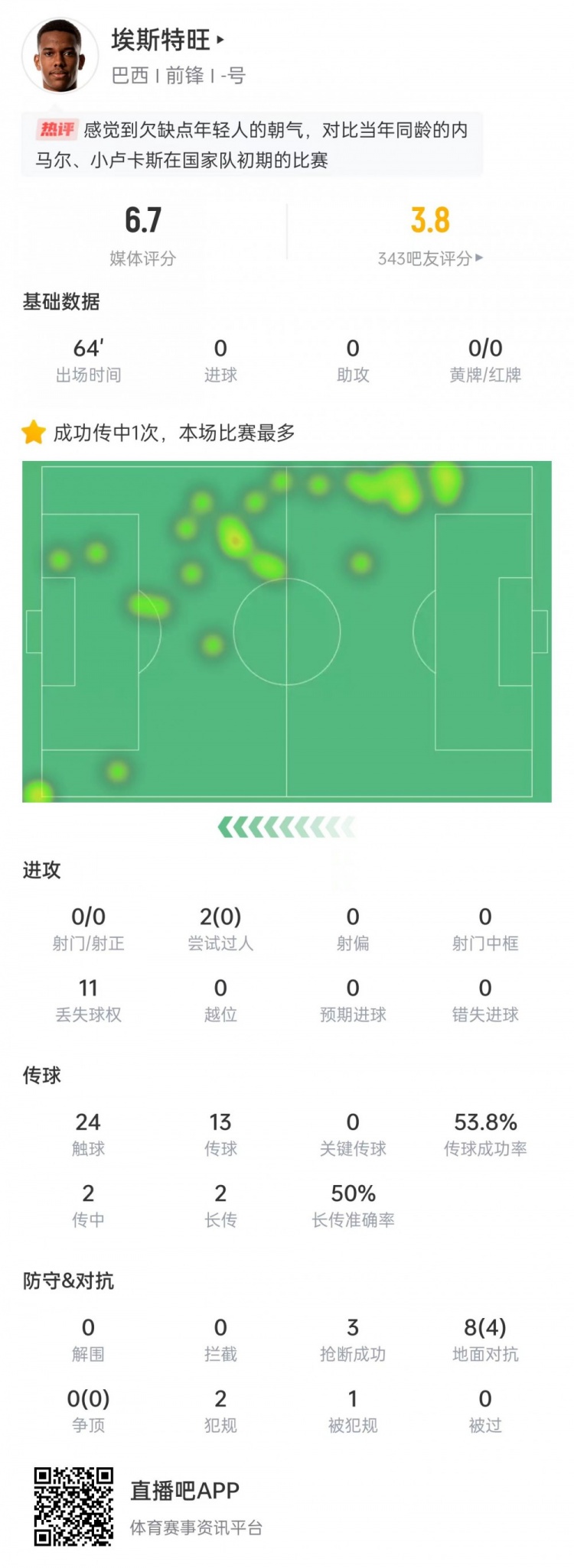 太嫩！埃斯特旺出場64分鐘0射門0過人0關(guān)鍵傳球，獲評(píng)6.7分