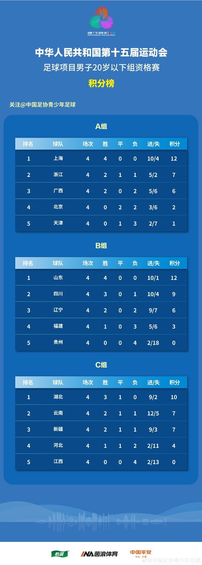 全運(yùn)會(huì)男足U20資格賽結(jié)束，上海、山東全勝晉級(jí)京津出局