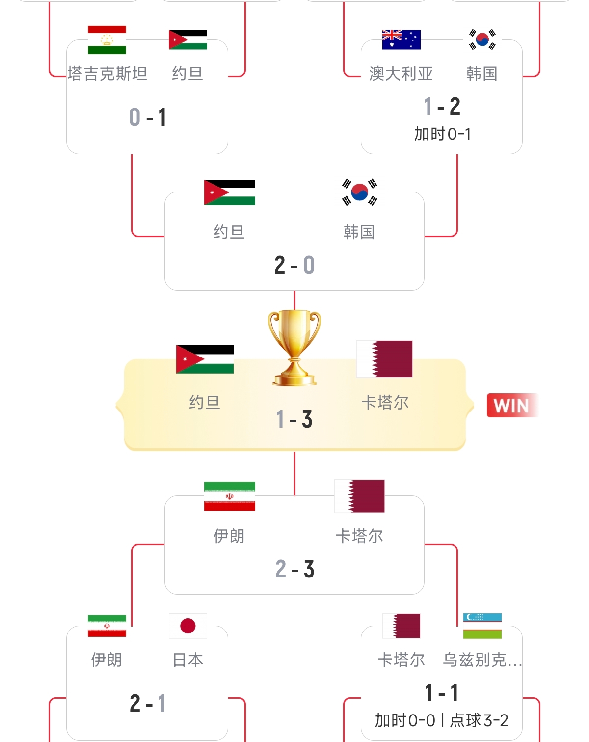 硬實(shí)力！18強(qiáng)賽已直通美加墨的5隊(duì)，均是去年亞洲杯的八強(qiáng)隊(duì)伍