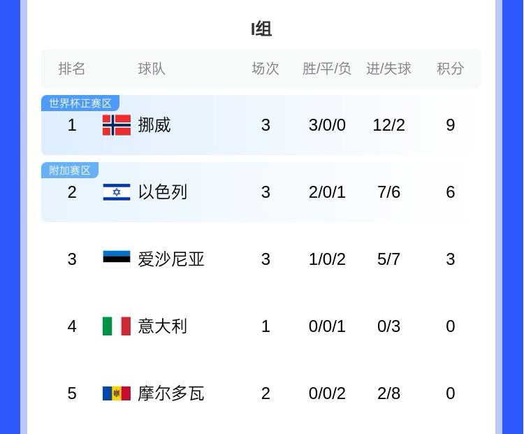 哈蘭德世界杯有望？歐洲世預(yù)賽I組：挪威大勝意大利，三連勝領(lǐng)跑