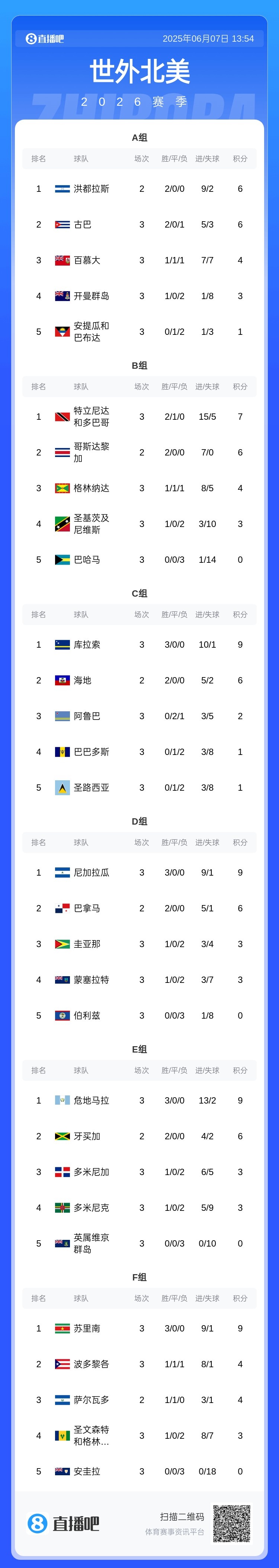 中北美世預(yù)賽：海地、庫拉索、危地馬拉、尼加拉瓜等5隊進第3階段