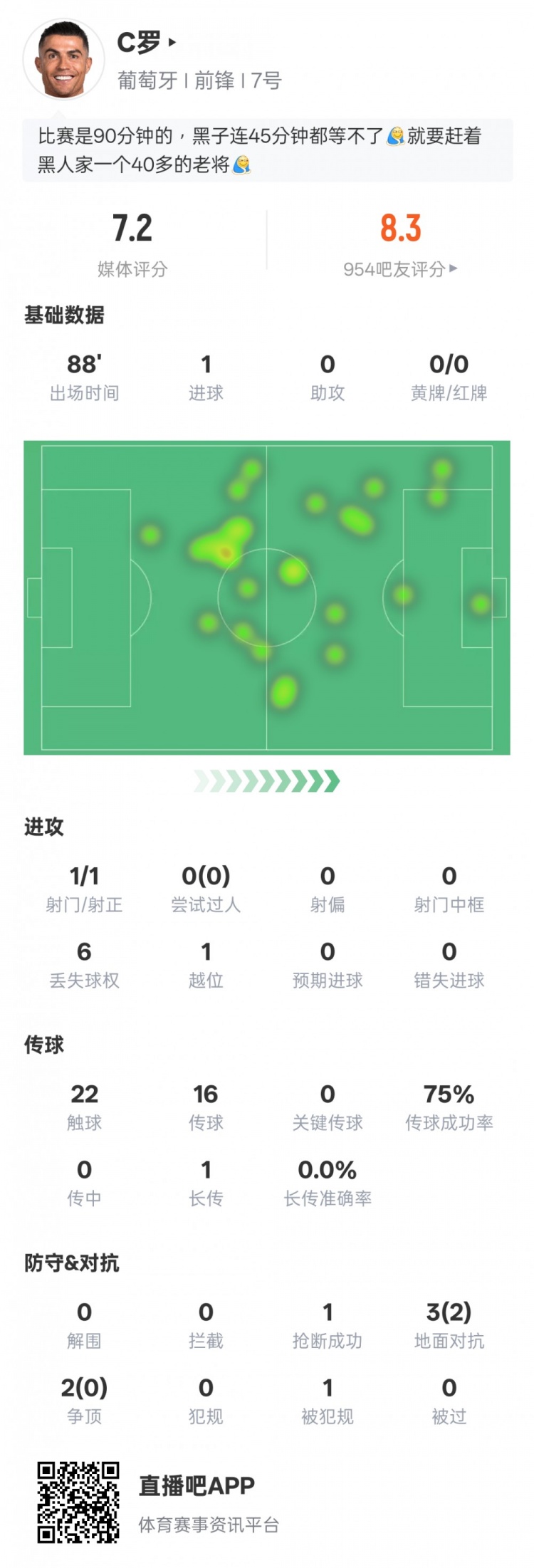 C羅本場比賽數據：1進球1射正1進球，評分7.2