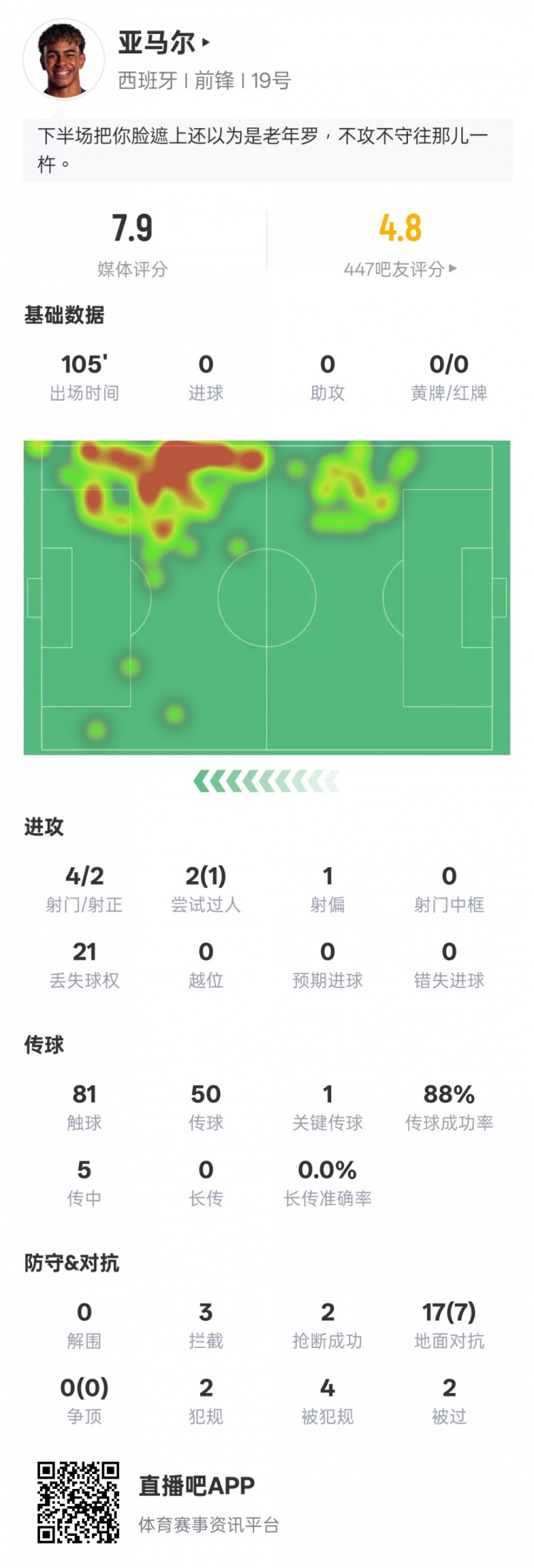 亞馬爾本場數據：1過人成功1關鍵傳球&21次丟失球權，評分7.9