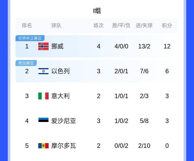 沖擊世界杯！歐洲世預(yù)賽I組：挪威四連勝領(lǐng)跑，意大利首勝暫排第3