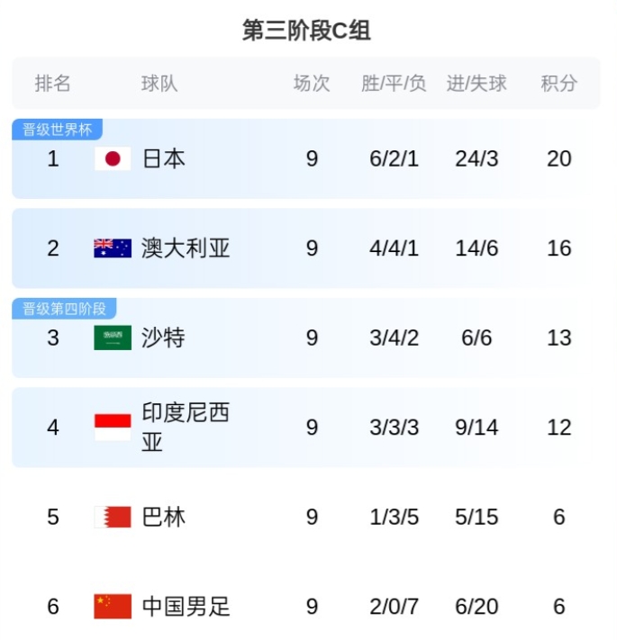 不勝就墊底！賽前積分榜：國足9輪6分仍第6，印尼鎖定附加賽資格