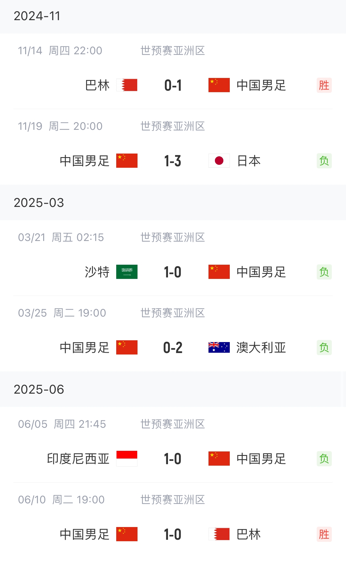 終于贏了！國足勝巴林終結(jié)世預(yù)賽4連敗，此前負(fù)日本沙特澳洲印尼