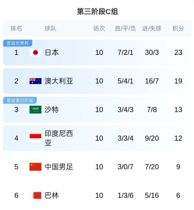 無緣直通！沙特媒體：多薩里18強賽罰丟3點球，沙特因此錯失7分