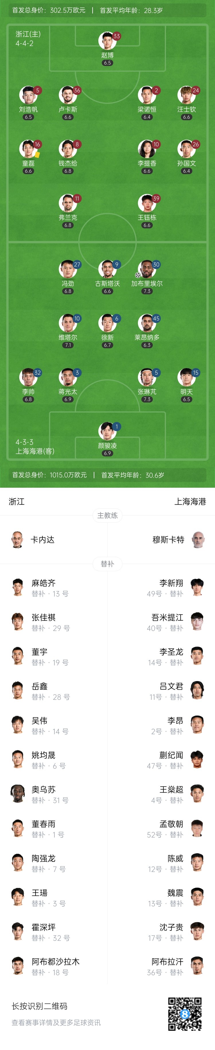 半場(chǎng)-上海海港暫1-0浙江隊(duì) 加布里埃爾破門蔣光太、馮勁中框