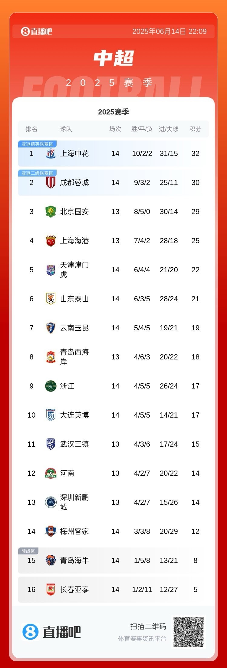本輪中超前五名有4隊(duì)翻車，冠軍之爭(zhēng)又奔著大亂斗去了
