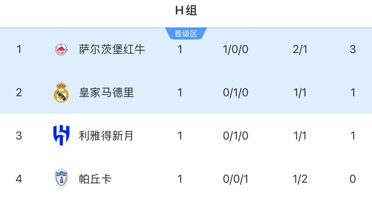 世俱杯H組積分榜：薩爾茨堡3分第一，皇馬新月1分&新月黃牌多列后