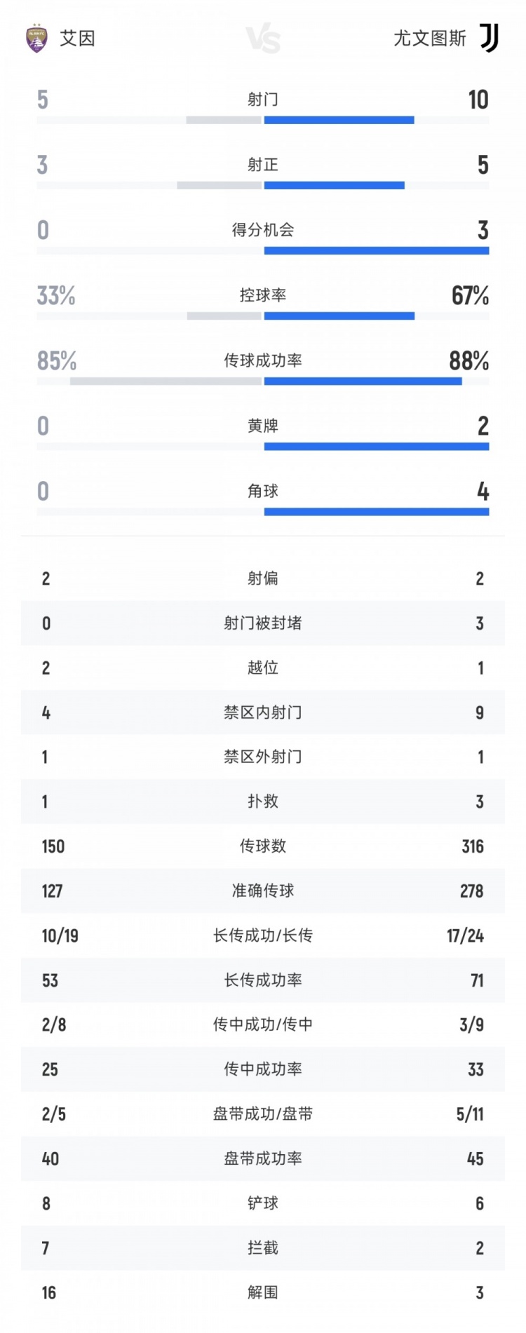 尤文vs艾因半場(chǎng)數(shù)據(jù)：尤文10射門5射正4進(jìn)球 艾因5射門3射正