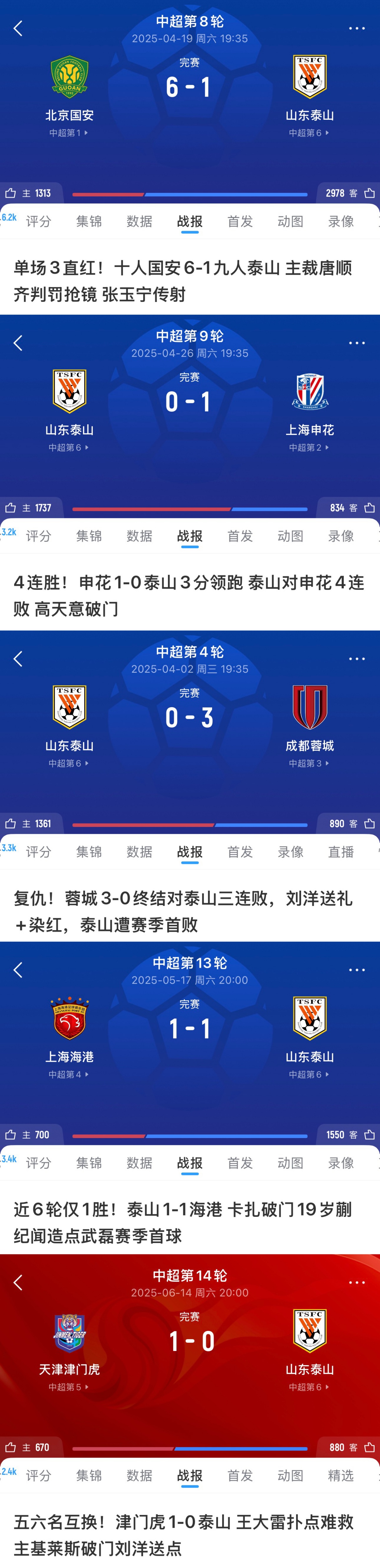 泰山面對(duì)前五無一勝績(jī)！1-6國(guó)安、0-1申花、1-1海港，被蓉城雙殺