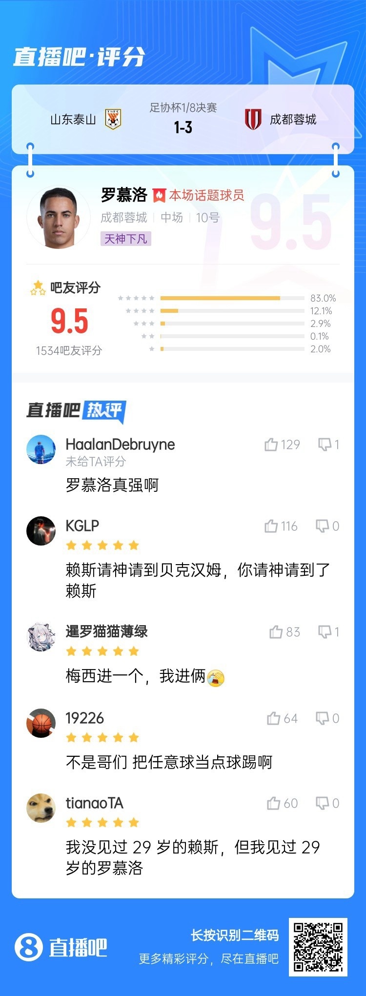 任意球當(dāng)點(diǎn)球踢！羅慕洛毫無懸念當(dāng)選泰山vs蓉城最佳球員