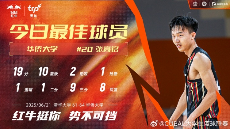 19分10板率隊(duì)雙加時(shí)逆轉(zhuǎn)！華僑大學(xué)張高銘當(dāng)選今日CUBAL最佳球員