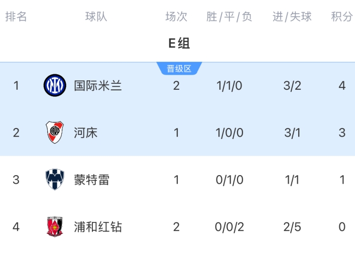 世俱杯E組積分：國米先賽升榜首末輪對河床，浦和紅鉆出局