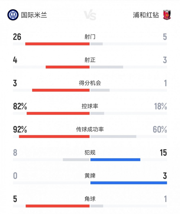 國米2-1浦和數(shù)據(jù)：射門26-5射正4-3，得分機(jī)會3-1，控球率82%-18%