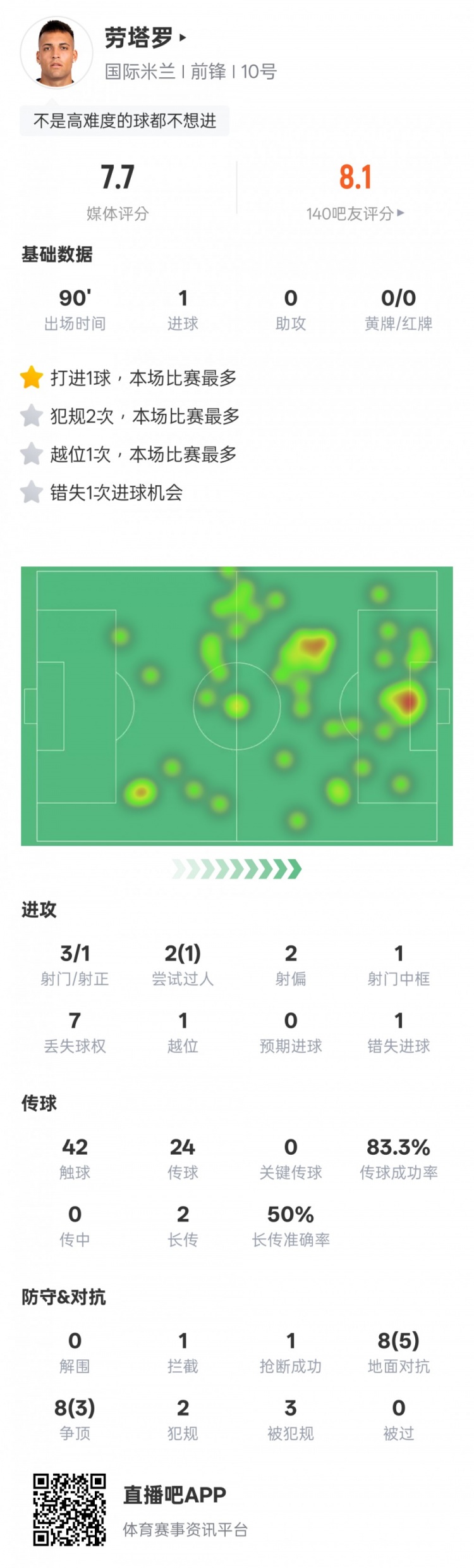 勞塔羅本場數(shù)據(jù)：1進(jìn)球1過人成功&錯失1次進(jìn)球機(jī)會，評分7.7