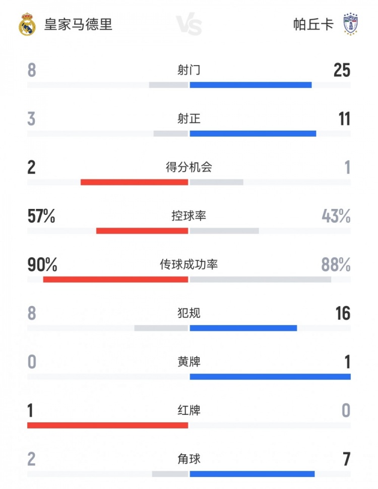 效率制勝！十人皇馬3-1帕丘卡數(shù)據(jù)：射門(mén)8-25，射正3-11，角球2-7