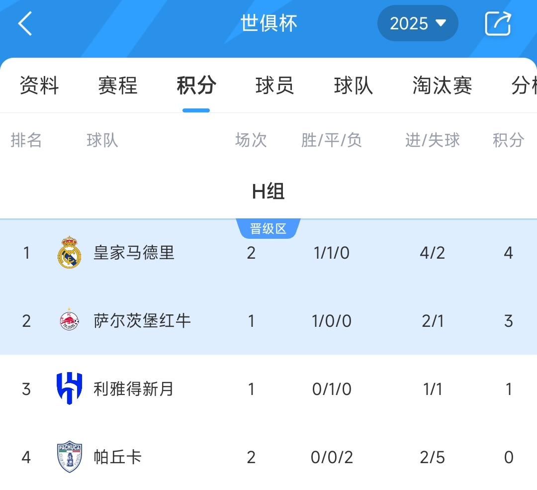世俱杯H組積分榜：皇馬取首勝暫登頂，帕丘卡兩連敗提前出局