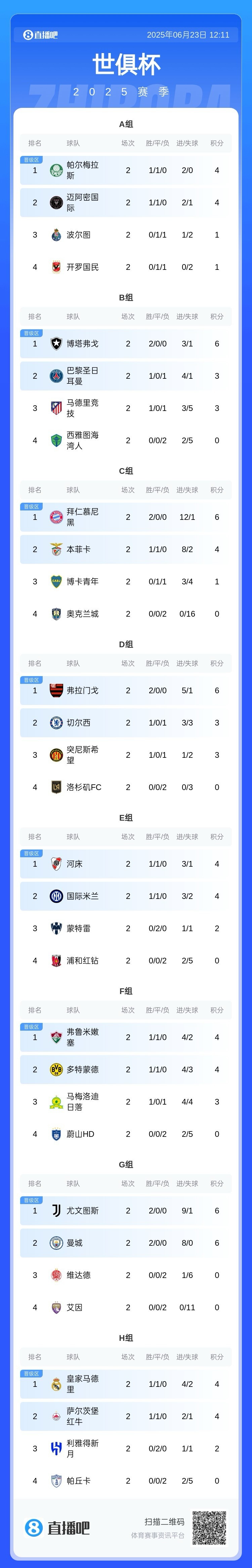世俱杯前兩輪一球未進的球隊：開羅國民 奧克蘭城 洛杉磯FC 艾因