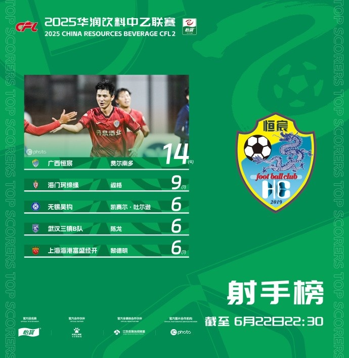 中乙射手榜：費(fèi)爾南多14球居首 陳龍6球躋身前五