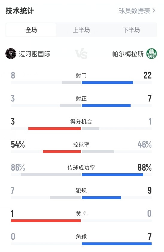 邁阿密國際2-2帕爾梅拉斯數(shù)據(jù)：射門8-22，射正3-7，控球54%-46%