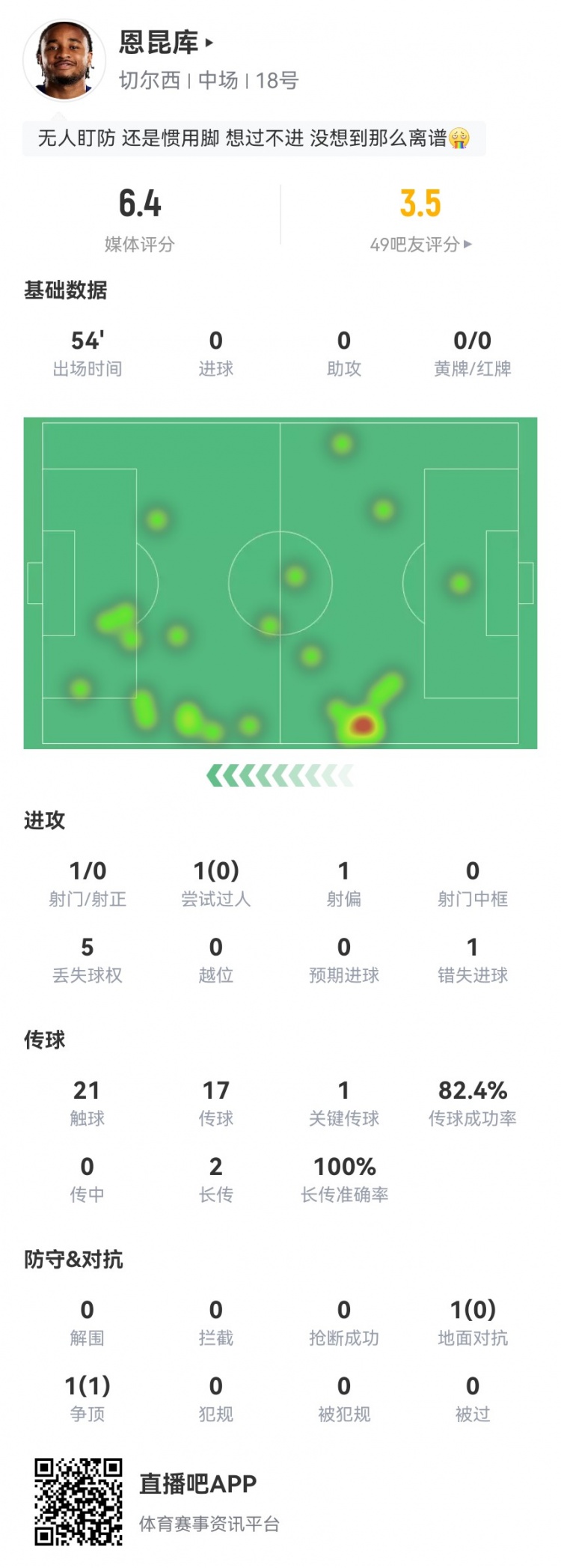 恩昆庫本場數(shù)據(jù)：1射門0射正+1錯失良機 1關鍵傳球 6.4分全隊最低
