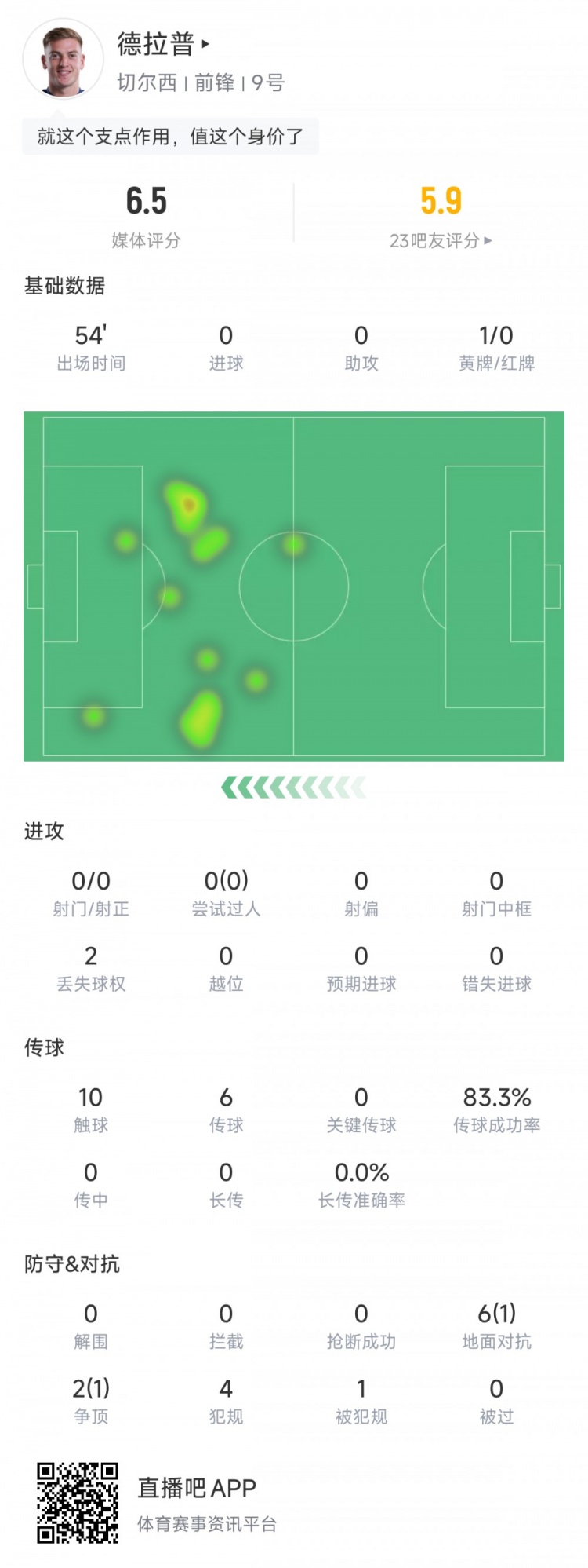 德拉普全場數(shù)據(jù)：出場54分鐘，10次觸球0射門，6次對抗1次成功