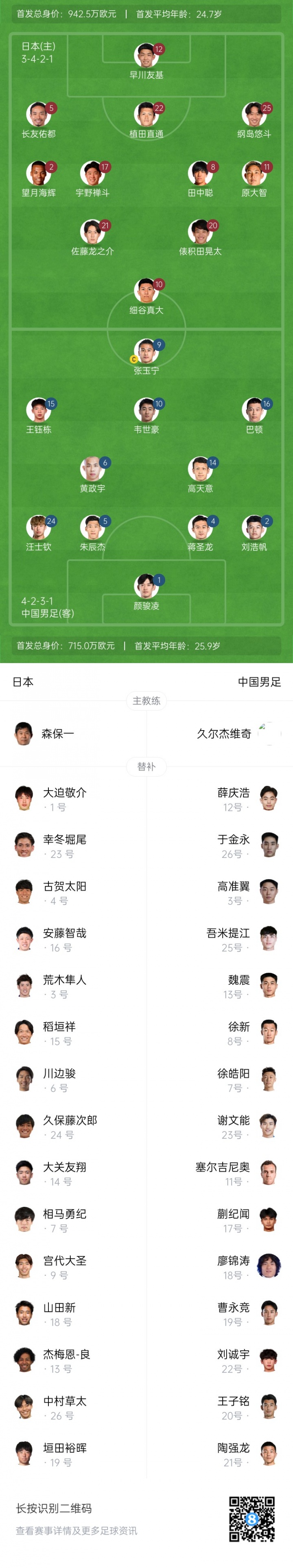 國足vs日本首發(fā)平均年齡25.9歲PK24.7歲，王鈺棟150萬身價(jià)并列第1