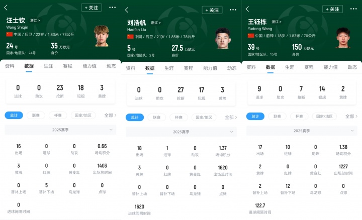 首秀戰(zhàn)日本！浙江三將本場一齊首發(fā)，汪士欽、劉浩帆還是國足首秀