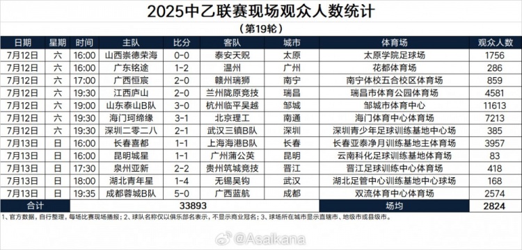 中乙聯(lián)賽地19輪現(xiàn)場觀眾人數(shù)：泰山B隊(duì)主場11613人居首