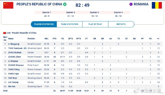 大運(yùn)會(huì)兩連勝！中國大運(yùn)女籃力挫羅馬尼亞 張梓涵18分5板