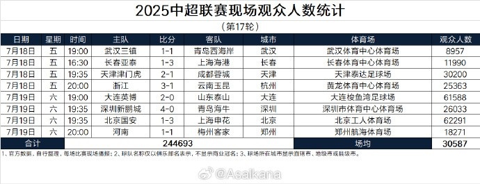 2025中超聯賽現場觀眾人數統(tǒng)計（第17輪）