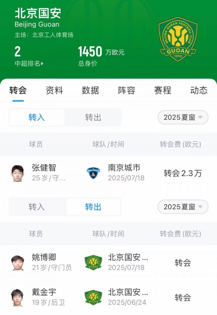 國安夏窗匯總：外援沒有變化，引進張健智補報魏家傲、盧彤鋆