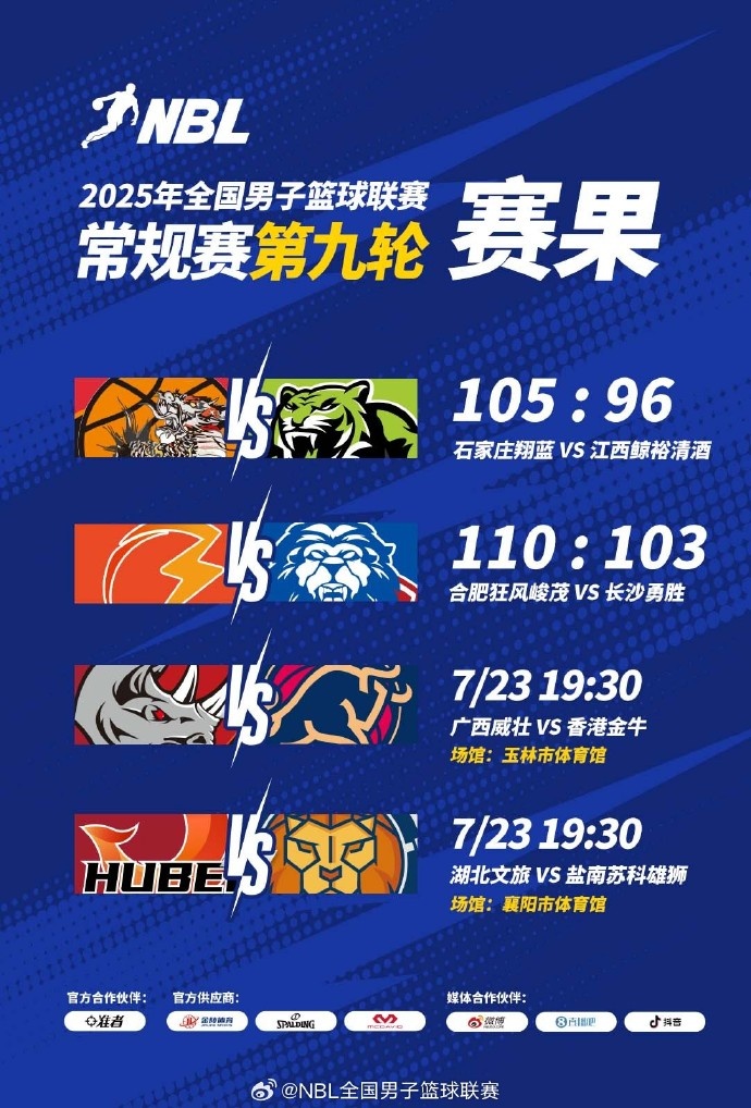 ??NBL今日戰(zhàn)報：石家莊翔藍(lán)戰(zhàn)勝江西鯨裕清酒 合肥力克長沙