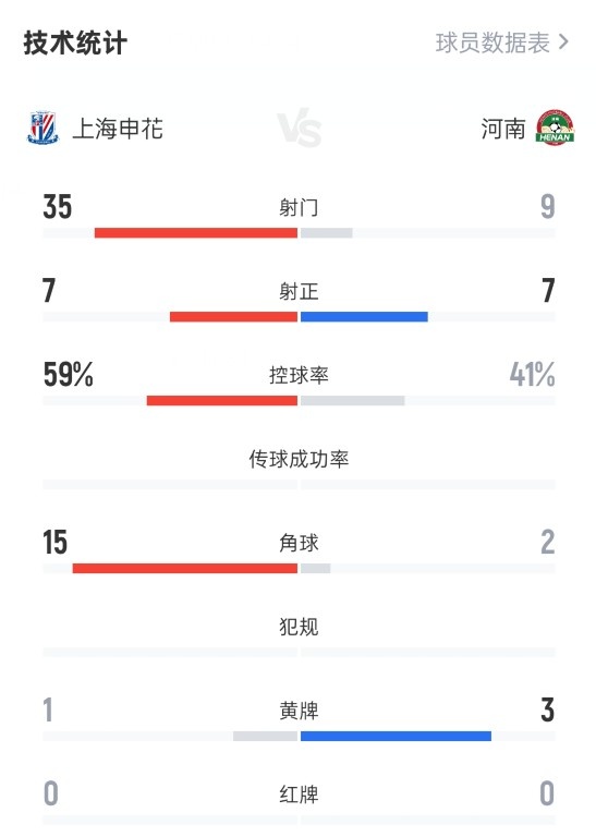 上海申花3-3河南全場(chǎng)數(shù)據(jù)：射門35-9，射正7-7，控球率59%-41%
