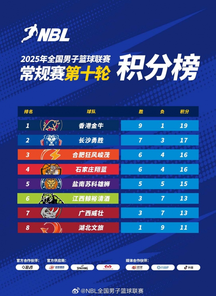 NBL積分榜：香港金牛9勝1負(fù)穩(wěn)居頭名 長沙勇勝卡位戰(zhàn)取勝重回第二