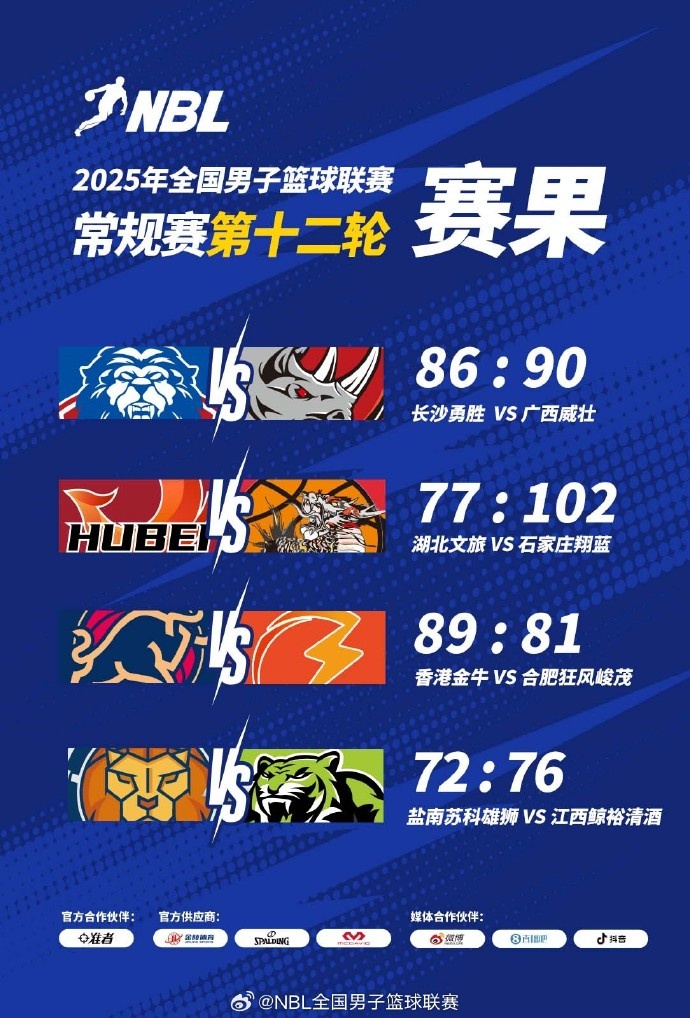 ??NBL今日賽果：鹽南蘇科雄獅不敵江西鯨裕清酒