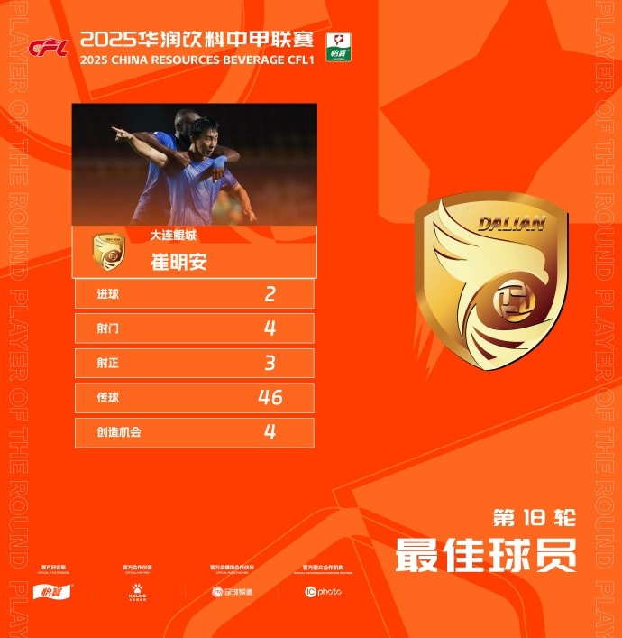 兩分鐘兩球助大連鯤城完成逆轉，崔明安當選中甲第18輪最佳球員