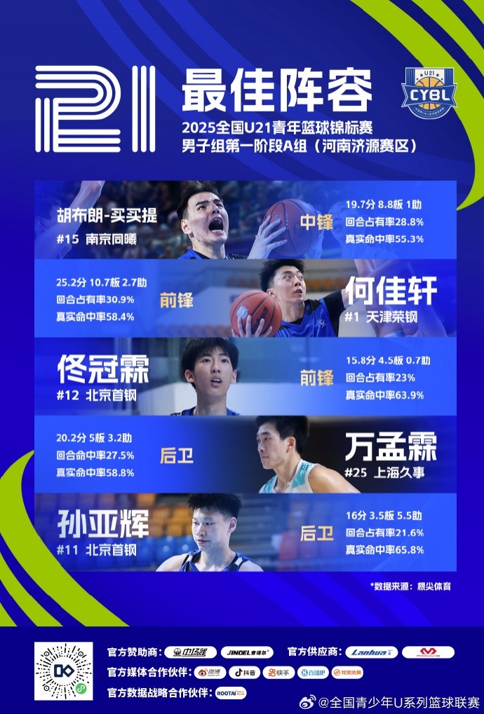 U21A組濟(jì)源賽區(qū)最佳陣容：胡布朗-買(mǎi)買(mǎi)提、萬(wàn)孟霖、孫亞輝在列