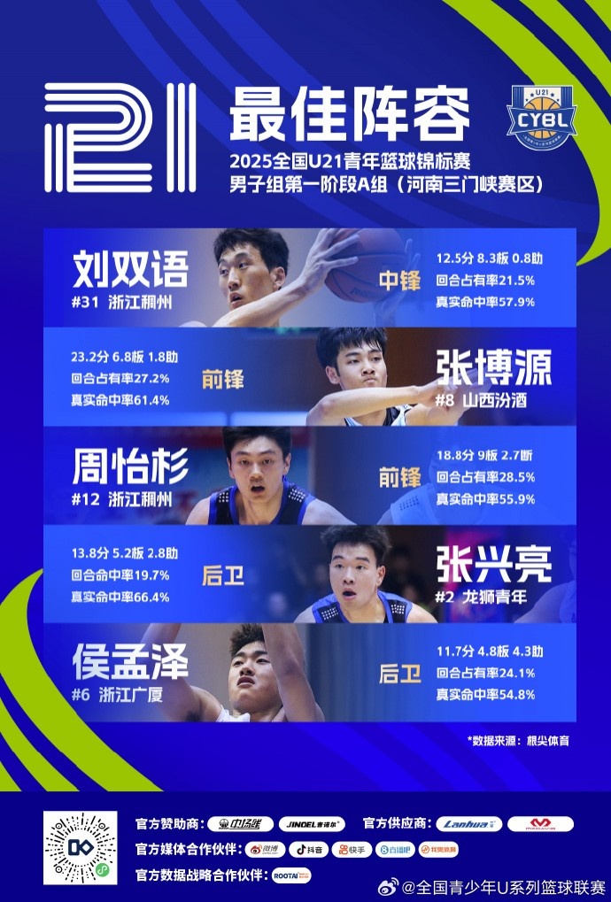 U21男子組A組三門(mén)峽賽區(qū)最佳陣容：劉雙語(yǔ)、張博源、張興亮在列