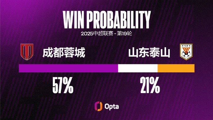 成都蓉城在主場(chǎng)取得兩連勝，并且都保持零封